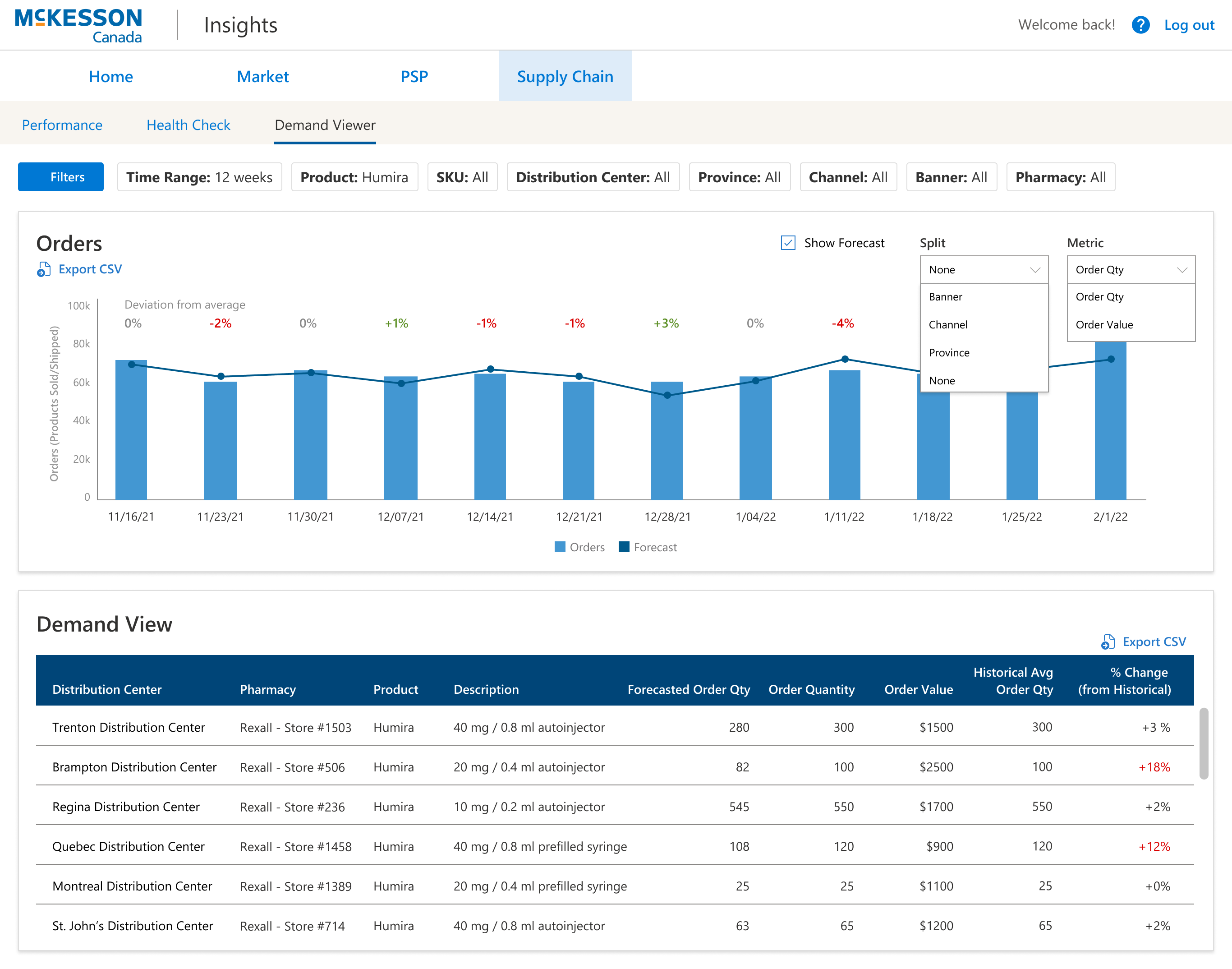 Demand viewer showing orders by distributions center, pharmacy and drug.
